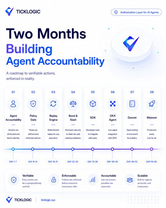 A marketing infographic from TICKLOGIC titled 'Two Months Building Agent Accountability,' outlining an 8-stage development roadmap (Day 1-60) including Agent Accountability, Policy Gate, Replay Engine, Bond & Slash, SDK, OKX Agent, Devnet, and Mainnet.