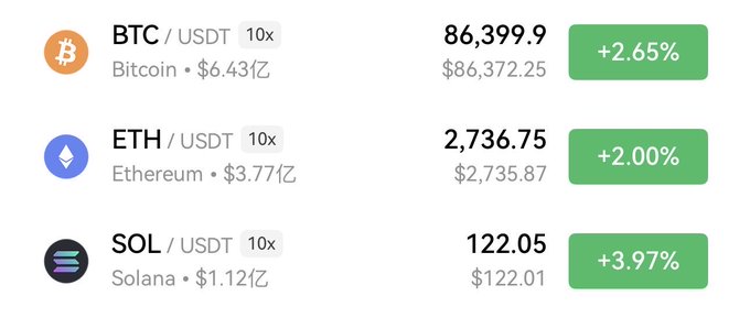 A cryptocurrency price display showing BTC/USDT at 86,399.9 (+2.65%), ETH/USDT at 2,736.75 (+2.00%), and SOL/USDT at 122.05 (+3.97%).