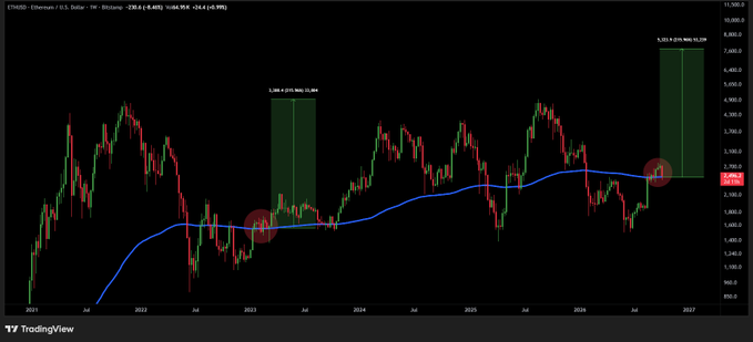 Ethereum (ETHUSD) weekly chart on TradingView showing price action from 2021 through 2027, with a blue EMA200 indicator line and two highlighted zones marked with red circles around 2023 and 2026, plus green shaded boxes displaying percentage gains of 215.98% and 9,000.00% above key turning points. The chart visually reinforces the post's claim that ETH has returned to its weekly EMA200—the same long-term support level that triggered its 2022-2023 recovery—suggesting a potential repeat of that historical bullish setup.