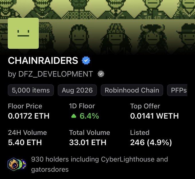 A screenshot of an NFT collection page titled 'CHAINRAIDERS' by DFZ_DEVELOPMENT, showing 5,000 items on Robinhood Chain with a floor price of 0.0172 ETH, 1D floor up 6.4%, and 930 holders.