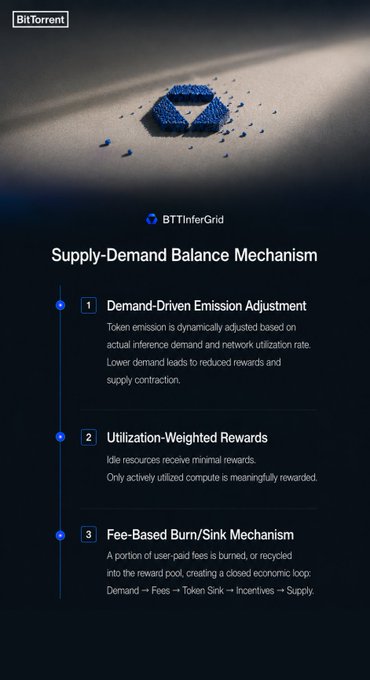 A BitTorrent BTTInferGrid infographic explaining the Supply-Demand Balance Mechanism with three components: Demand-Driven Emission Adjustment, Utilization-Weighted Rewards, and Fee-Based Burn/Sink Mechanism.