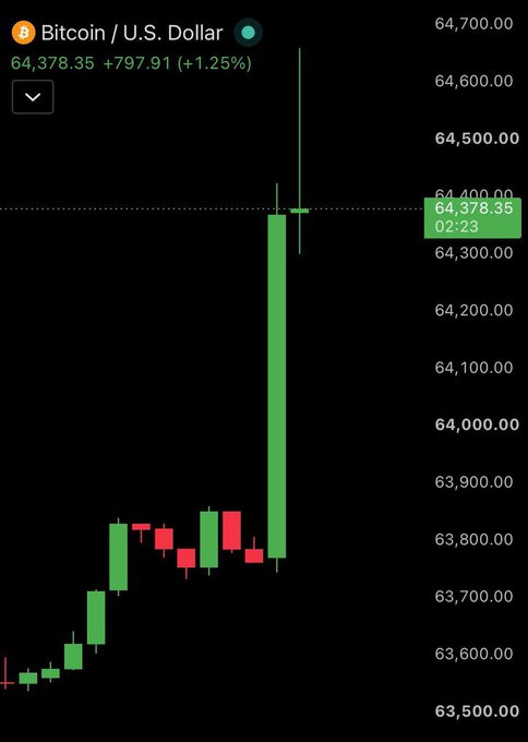 A Bitcoin/U.S. Dollar trading chart showing BTC at $64,378.35, up 1.25%, with a dramatic green candlestick surge on the price graph.