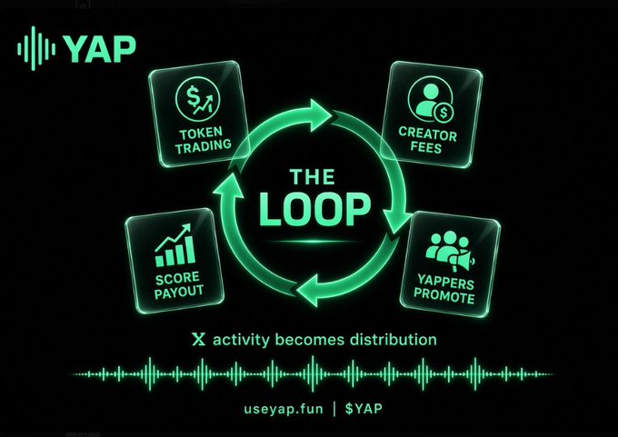 A dark promotional graphic for 'YAP' illustrating 'THE LOOP' cycle with four steps: Token Trading, Creator Fees, Yappers Promote, and Score Payout, along with the tagline 'X activity becomes distribution' and the URL useyap.fun.