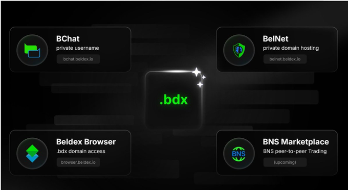 Diagram showcasing the .bdx ecosystem with four services: BChat, BelNet, Beldex Browser, and BNS Marketplace.