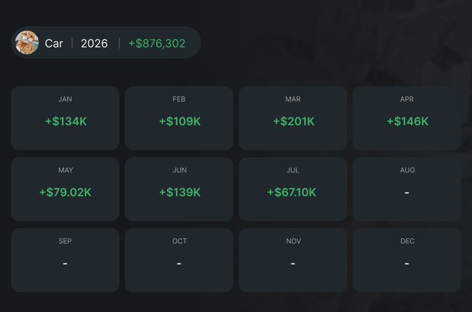 A dashboard displaying monthly profits for "Car" in 2026, with seven months recorded (Jan: +$134K, Feb: +$109K, Mar: +$201K, Apr: +$146K, May: +$79.02K, Jun: +$139K, Jul: +$67.10K) totaling +$876,302, aligning with the post's claim of averaging around $125K per month from trading on Polymarket.