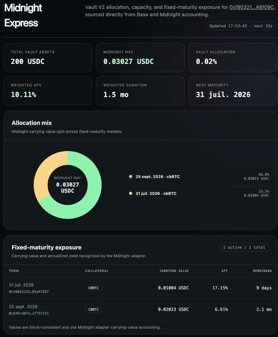 Midnight Express dashboard displaying Vault V2 metrics for 0xf90321...A6109C, including 200 USDC total vault assets, 10.11% weighted APY, and an allocation mix between two cbBTC fixed-maturity markets.