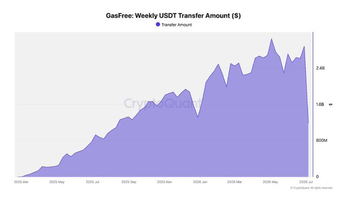 A CryptoQuant chart titled "GasFree: Weekly USDT Transfer Amount ($)" showing a purple area chart with steady growth from 2025 March to 2026 July, reaching over 2.4B.