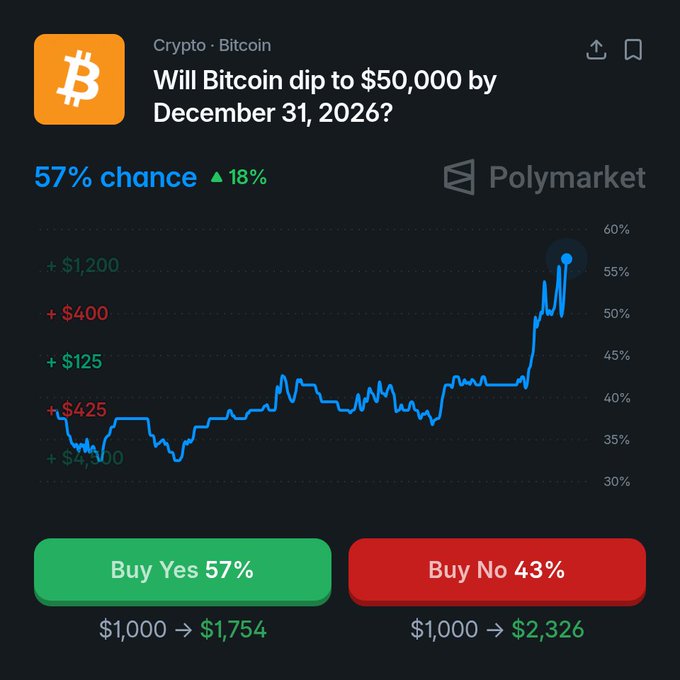 The main focus of the image is a chart that displays the price change of Bitcoins from $1,000 in January 2006 up until the present day. The Bitcoin prices have been going up over time as indicated by this graph, suggesting that there might be some hope for investors who buy Bitcoins under $50,000 and believe it will increase further in value or potentially go below $50,000 and then recover from its current low point. This information can help guide those considering a Bitcoin investment decision to understand the potential risks and rewards associated with investing in this digital currency.