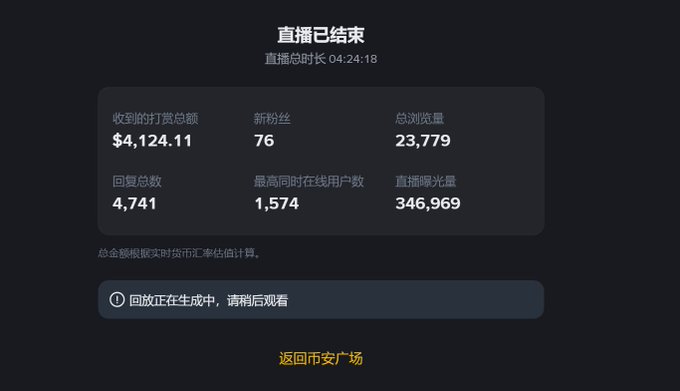 A Chinese-language livestream end summary screen showing totals of $4,124.11 in tips ("收到的打赏总额"), 76 new followers, 23,779 views, 4,741 replies, 1,574 peak concurrent users, and 346,969 impressions over a 4:24:18 broadcast. The post references the $4,124 figure to extrapolate monthly (~123,720 USDT) and yearly (~1,505,260 USDT) earnings with a Binance Square hashtag.