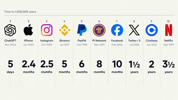 Image 10: A chart titled 'Time to 1,000,000 users' showing icons and milestones for ChatGPT (5 days), iPhone (2.4 months), Instagram (2.5 months), Binance (5 months), PayPal (6 months), Pi Network (8 months), Facebook (10 months), Twitter/X (1.5 years), Coinbase (2 years), and Netflix (3.5 years).