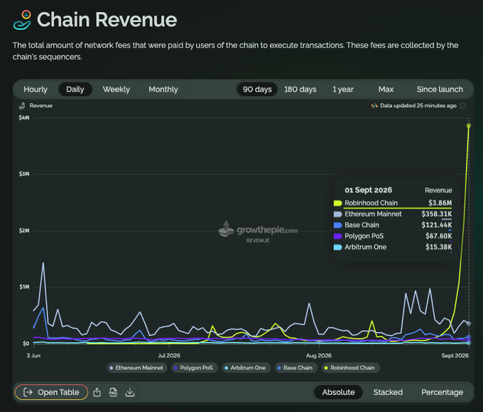 A line graph from growthpie.com titled 'Chain Revenue' shows daily network fees, with a sharp spike in Robinhood Chain's revenue highlighted in yellow on September 1, 2026.