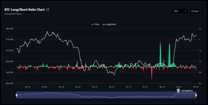 A Coinglass BTC Long/Short Ratio Chart shows Bitcoin's price climbing to around $80,000 while the 12-hour long/short ratio recently dipped below 1.0, with red bars (shorts) heavily outweighing green bars (longs) during the latest rally—visually confirming the post's observation that traders are aggressively shorting into resistance despite price holding strong.