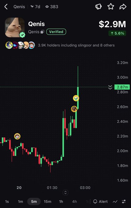 A cryptocurrency trading chart for the token 'Qenis' showing a price of $2.9M, up 5.6%, with 3.9K holders including slingoor, displayed on a dark-themed mobile app interface with a 5-minute timeframe.