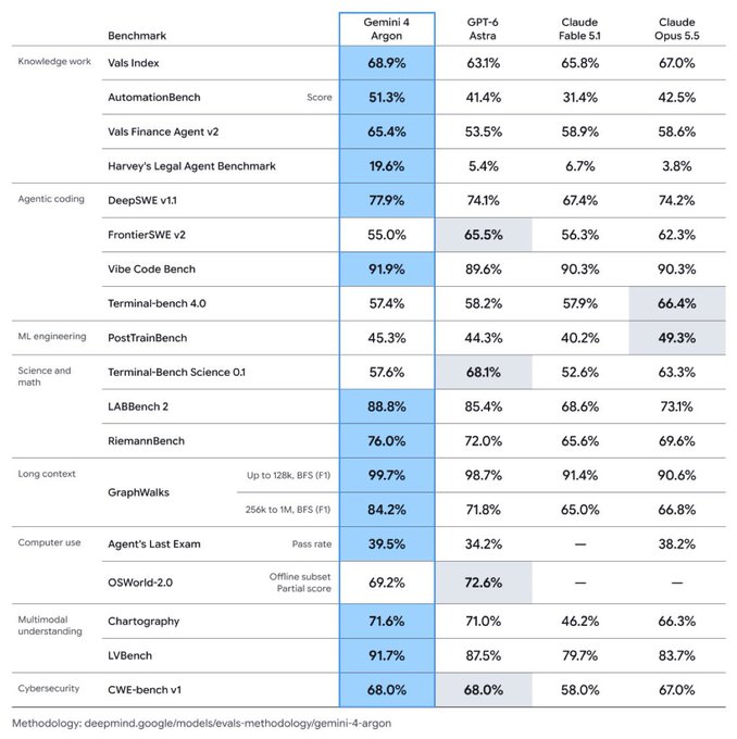 A benchmark scoring table comparing the performance of AI models, showing Gemini 4 Argon outperforming competitors like GPT-6 Astra, Claude Fable 5.1, and Claude Opus 5.5 across various categories including knowledge work, coding, and cybersecurity.