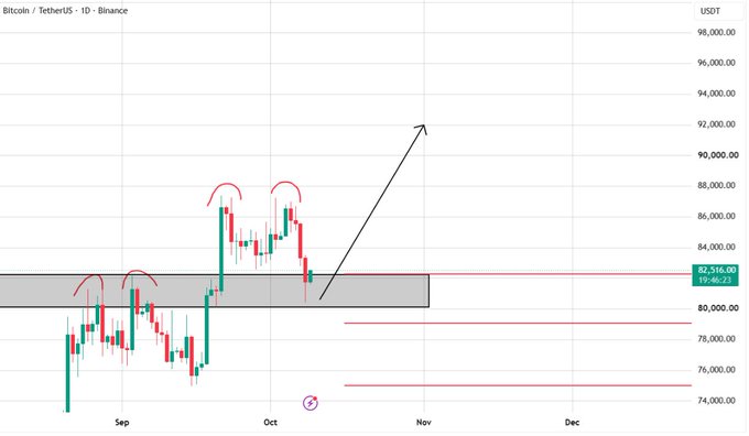 The image shows a daily Bitcoin (BTC/USDT) candlestick chart on Binance, highlighting a key support zone around the $80,000-$82,516 level, with annotated projections pointing toward upside targets of $85,000, $88,000, and $92,000. The chart visually supports the post's bullish outlook, illustrating the anticipated price rebound from the marked support zone toward the stated target levels.