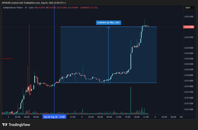 A TradingView candlestick chart of QubitalFarm/Tether (QUBI/PAXG) on Gate.io, showing a highlighted price range with a labeled gain of 0.001041 (8.78%) on USDT pair dated August 03, 2026.