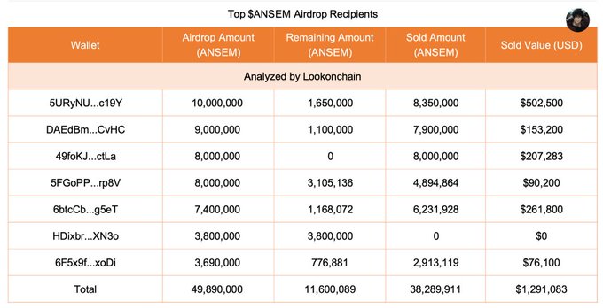 A table titled 'Top $ANSEM Airdrop Recipients' analyzed by Lookonchain, showing wallet addresses, airdrop amounts, remaining amounts, sold amounts, and sold values in USD totaling $1,291,083.