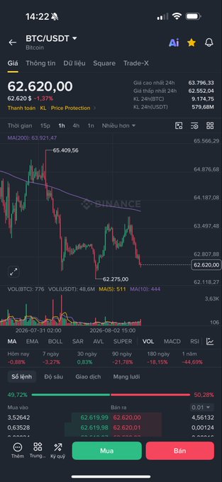 A mobile trading app screen showing the BTC/USDT chart at 62,620.00 with a -1.37% change, featuring a Binance watermark and trading options 'Mua' and 'Bán'.