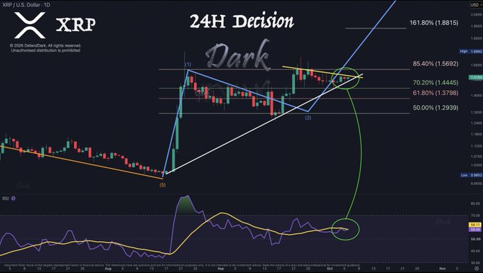 A candlestick chart of XRP/U.S. Dollar with the title "24H Decision" displays a triangle pattern converging near the $1.45–$1.57 range, featuring Fibonacci retracement levels (50%, 61.8%, 70.8%, 85.4%, 161.8%) and an RSI indicator below, visually supporting the post's claim that XRP is poised for a breakout decision within 24 hours.