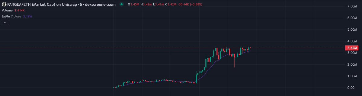 A dark DEX Screener candlestick chart for PANGEA/ETH on Uniswap shows a strong rise and stabilization around a market cap of 3.42M, with the header reading “O 3.45M H 3.42M L 3.41M C 3.42M -30.44K (-0.88%).” It visually supports the post’s bullish setup claim that $PANGEA—and potentially $PVE—is “loading” for a next move.