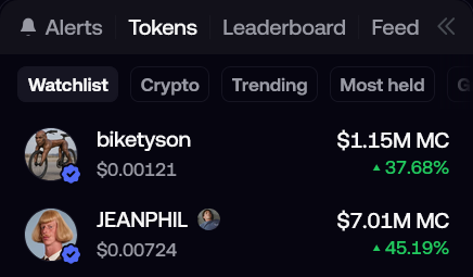 The image shows a crypto tracking app displaying a "Tokens" tab with two AI influencer memecoins: biketyson ($1.15M market cap, up 37.68%) and JEANPHIL ($7.01M market cap, up 45.19%). This aligns with the post questioning whether AI influencer memecoins have bottomed out, as the significant green percentage gains suggest a potential recovery or rebound for these tokens.