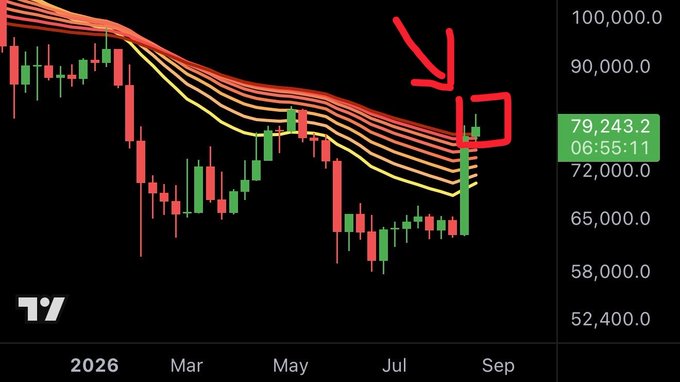 A candlestick chart shows Bitcoin (BTC) testing the 79,243 resistance level, marked with red annotations highlighting a strong green weekly candle pushing into a key supply zone near the 90,000 area on TradingView's weekly timeframe. The post emphasizes this weekly candle close as the critical level to monitor, with the current price at $79,243.2 as of 06:55:11.