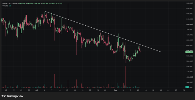 A TradingView 4-hour candlestick chart for BTTY on GMGN showing price action with a descending trendline from approximately 680K down to 580K, with current price around 580K.