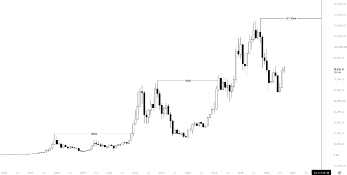 A monthly candlestick chart of PLTR34 (Pltr) spanning 2016 to 2027 displays a series of historical peaks labeled "100xId" (around 2017), "10xId" (around 2021), and "10x/100x" (around 2025), illustrating how the time between major price highs shortens with each cycle. Despite the post referencing Bitcoin's projected $126,000 by November 2027, the chart actually shows a Brazilian stock (PLTR34), with current price at 122.40 and the most recent peak appearing to occur in 2025.