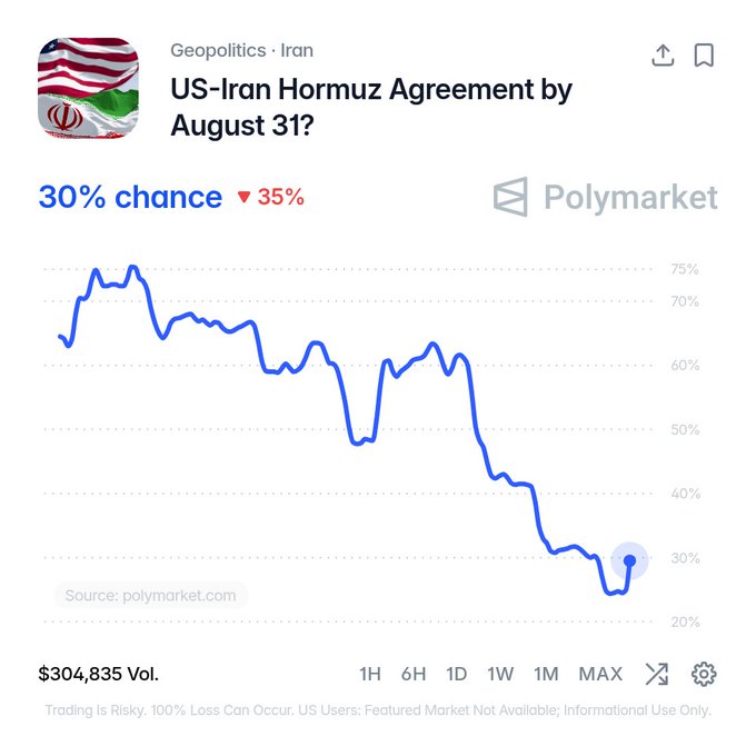 A Polymarket chart titled "US-Iran Hormuz Agreement by August 31?" shows the probability dropping to 30%, down 35%, from earlier highs near 75%, confirming the breaking news that the US and Iran are no longer projected to reach a Hormuz agreement by month's end.
