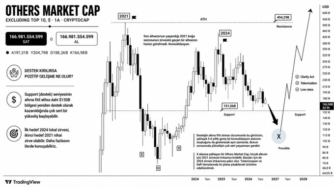 A TradingView candlestick chart displays the OTHERS Market Cap (excluding top 10, excluding $1A) in USD, showing an all-time high of $494.29B in 2021 and a critical support level at $166.98B with a "Possible" mark at the $151.06B support zone, illustrating the altcoin market's price action from 2021 through a projected 2028. The chart visually supports the accompanying analysis by highlighting how the Others Market Cap has been defending the key $150B-$166B support block, with annotations noting the monthly candle close above this level as a bullish signal heading into 2024.