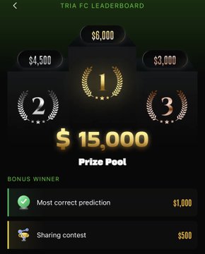 The image displays a message about a prize pool game called "Tria FC Leaderboard". The user has won some prizes, such as a $1,000, $15,000, $3,000, and $500 bonus pool. They have also received a gold star for winning the highest category of "2" (i.e., Best Overall Player). In addition to the prizes, there are other information related to the game in the image. The post seems to be promoting a social media platform called Tria, where users can share their experiences and predictions about the games they play.