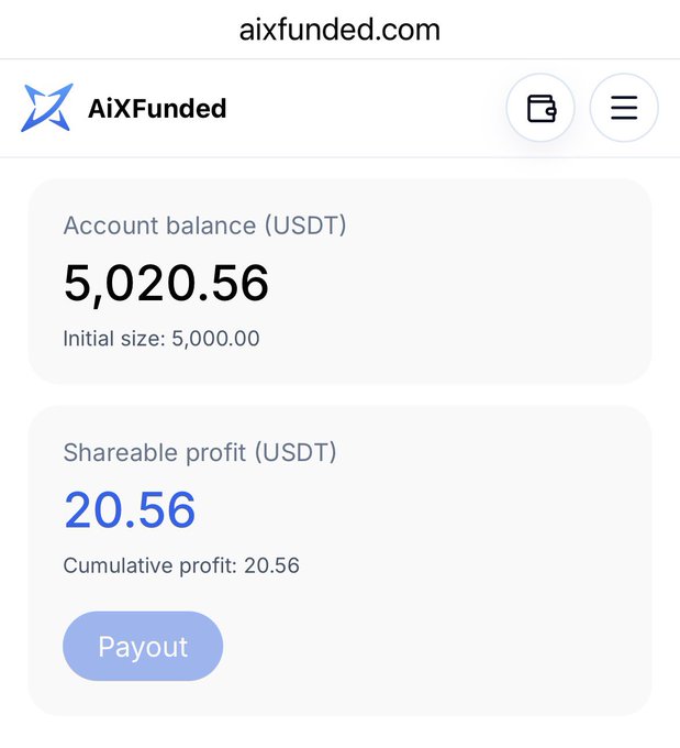 Screenshot of the AiXFunded website (aixfunded.com) showing an account balance of 5,020.56 USDT from an initial size of 5,000.00, with a shareable profit of 20.56 USDT and a payout button.
