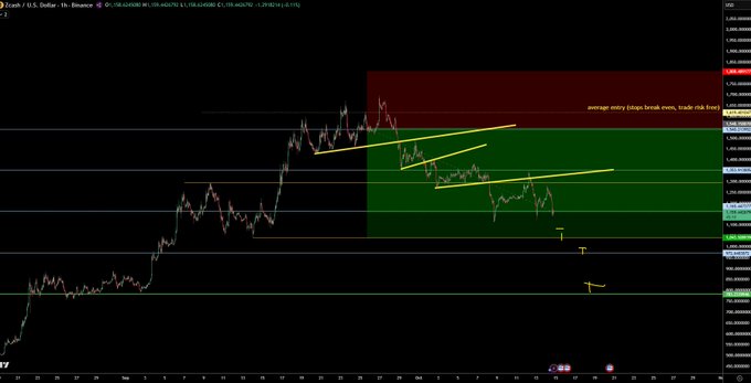 A 1-hour Zcash/U.S. Dollar (ZEC/USD) chart showing a descending channel pattern within a green demand zone, with a noted "average entry (topo, break even, trade risk free)" annotation near the upper red resistance zone, supporting the trader's swing short position anticipating a fast sell-off.