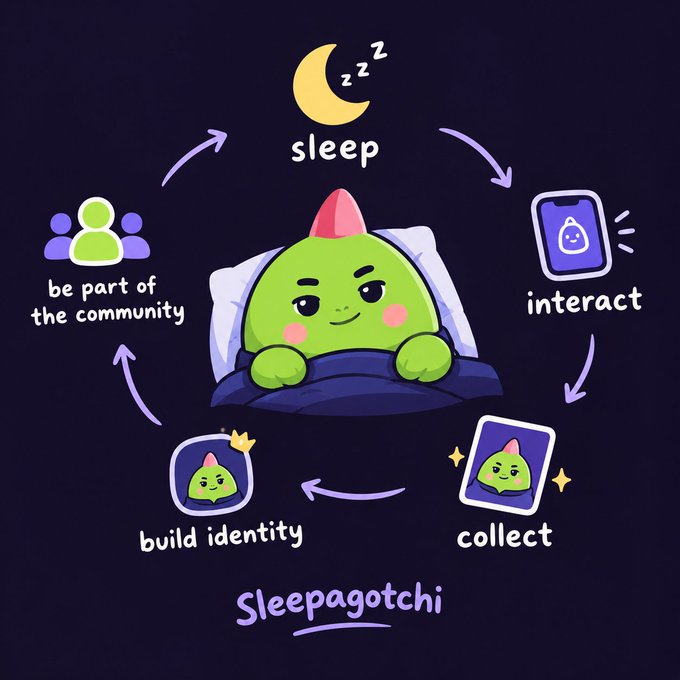 A cute illustration for 'Sleepagotchi' showing a green sleeping character in a cycle with sleep, interact, collect, build identity, and be part of the community.
