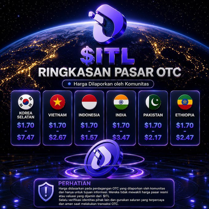 An Indonesian-language OTC Market Summary ($ITL) infographic showing $1.70 buy prices across South Korea, Vietnam, Indonesia, India, Pakistan, and Ethiopia, with varying local currency sell prices.
