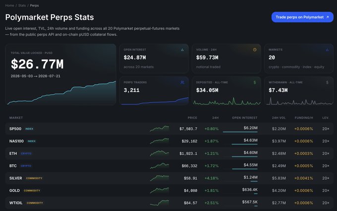 Polymarket Perps Stats dashboard showing $26.77M TVL, $24.87M open interest, $59.73M 24h volume across 20 markets including SP500, NAS100, ETH, BTC, SILVER, GOLD, and WTOIL.