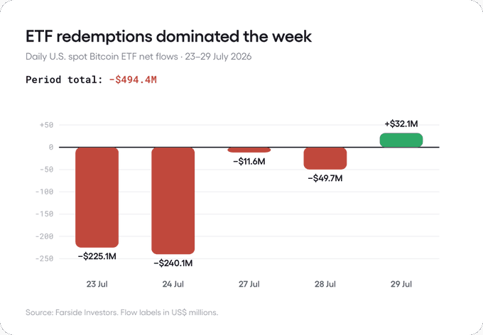 A bar chart titled 'ETF redemptions dominated the week' showing Daily U.S. spot Bitcoin ETF net flows from 23-29 July 2026, with a period total of -$494.4M, featuring daily values of -$225.1M (23 Jul), -$240.1M (24 Jul), -$11.6M (27 Jul), -$49.7M (28 Jul), and +$32.1M (29 Jul), sourced from Farside Investors.