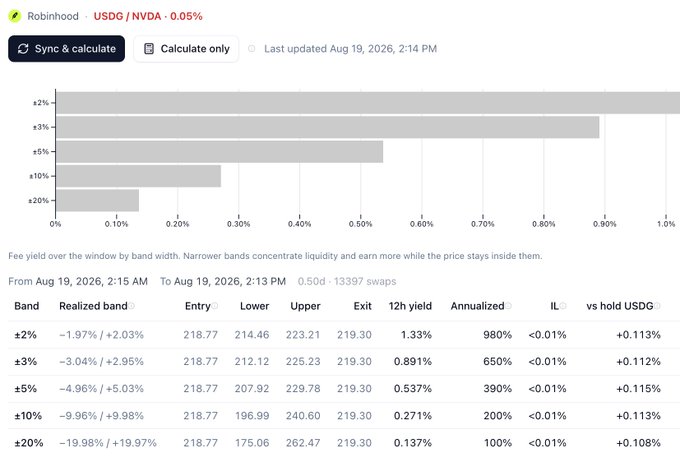 A financial analytics dashboard from Robinhood showing USDG/NVDA trading data with a bar chart of fee yields across different band widths (±2%, ±3%, ±5%, ±10%, ±20%) and performance metrics including annualized returns ranging from 100% to 980%.