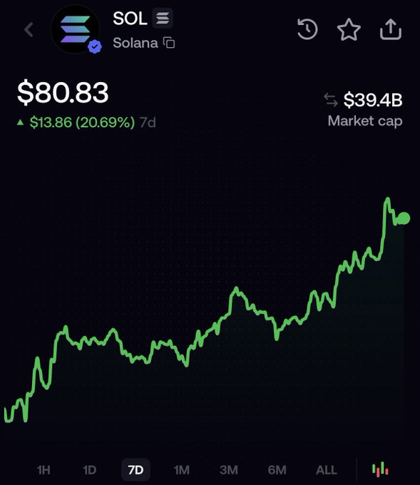 Solana (SOL) trades at $80.83, up $13.86 (20.69%) over the past 7 days, with a market cap of $39.4B — confirming the "hello $80 Solana" milestone referenced in the post.