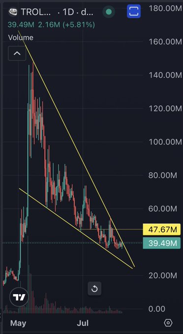 A cryptocurrency trading chart for TROLL token showing a descending wedge pattern with volume at 39.49M and price at 2.16M (+5.81%), displayed on a dark background.