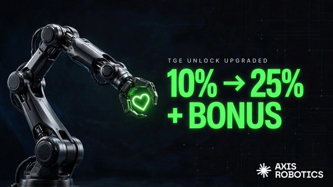 A promotional graphic from AXIS ROBOTICS announcing a 'TGE UNLOCK UPGRADED' reward increase from '10% → 25% + BONUS' with a robotic arm holding a glowing green heart.
