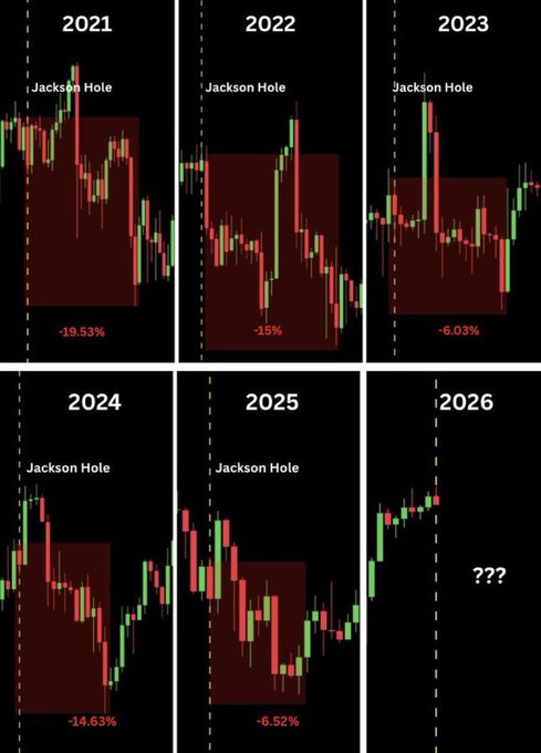 A grid of six candlestick charts showing stock performance after Jackson Hole from 2021 to 2025, with declines of -19.53%, -15%, -6.03%, -14.63%, and -6.52%, ending with '2026' displaying '???' for a prediction.