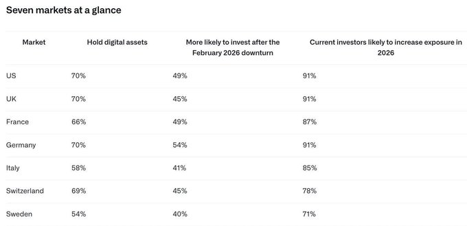 A table titled 'Seven markets at a glance' showing digital asset investment data across US, UK, France, Germany, Italy, Switzerland, and Sweden, with columns for percentages who hold digital assets, who are more likely to invest after the February 2026 downturn, and current investors likely to increase exposure in 2026.