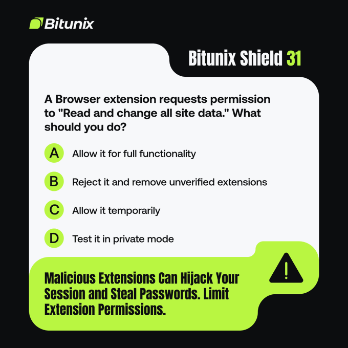 Bitunix Shield 31 presents a cybersecurity quiz asking what to do when a browser extension requests permission to "Read and change all site data," with the recommended answer being to reject it and remove unverified extensions. A warning highlights that malicious extensions can hijack sessions and steal passwords, reinforcing the post's message about carefully reviewing extension permissions to stay safe.