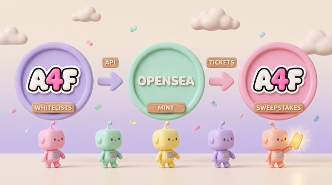 An illustrated infographic showing a workflow between A4F, OpenSea, and A4F platforms labeled 'Whitelists,' 'Mint,' and 'Sweepstakes,' accompanied by pastel-colored cartoon mascot characters.