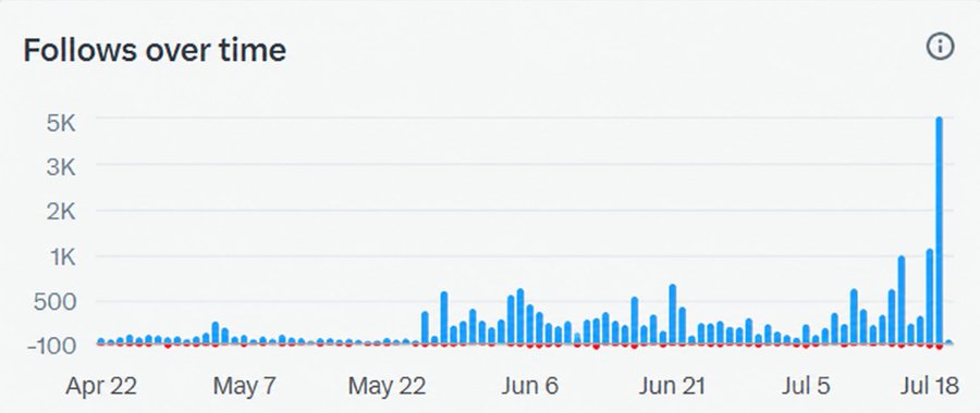 A social media analytics chart titled 'Follows over time' showing a dramatic spike to 5K followers around July 18.
