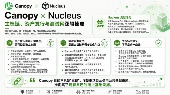 A Chinese-language infographic titled 'Canopy × Nucleus' details blockchain infrastructure concepts covering asset issuance, testing networks, and sovereignty, by Canopy (主权自治完全掌控).