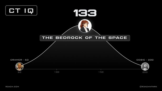 A 'CT IQ' score chart showing a user with 133 IQ labeled 'THE BEDROCK OF THE SPACE', positioned on a bell curve between 'CRAMER - 60' (IQ 60) and 'COBIE - 200' (IQ 200), by @R3ACHNTWRK.
