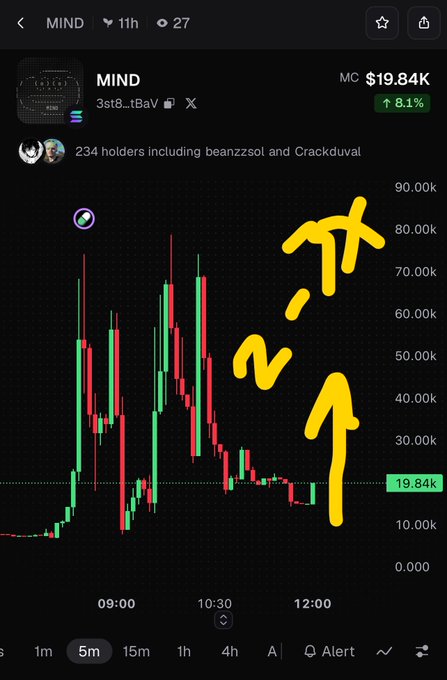 A mobile trading app screenshot showing the "MIND" token (ticker 3st8_tBaV) priced at $19.84K with an 8.1% gain, featuring a candlestick chart with a large yellow upward arrow and Japanese text indicating a price surge.