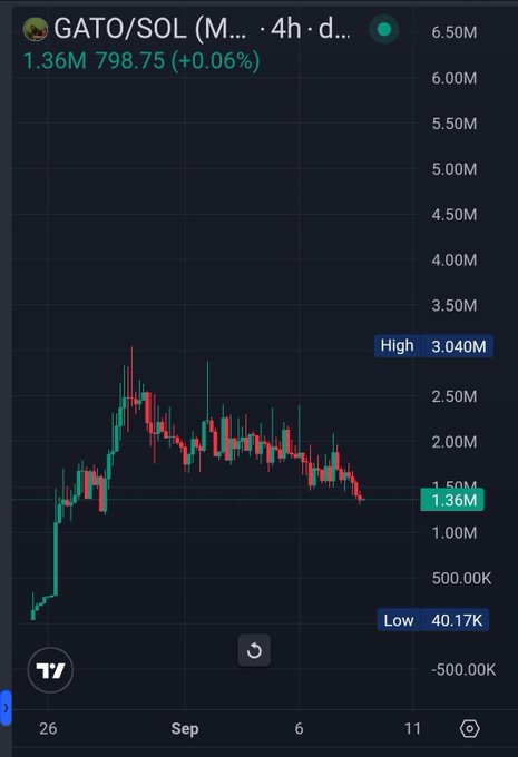 A TradingView candlestick chart for GATO/SOL on a 4-hour timeframe, showing a price of 1.36M (798.75), with a high of 3.040M and low of 40.17K marked.